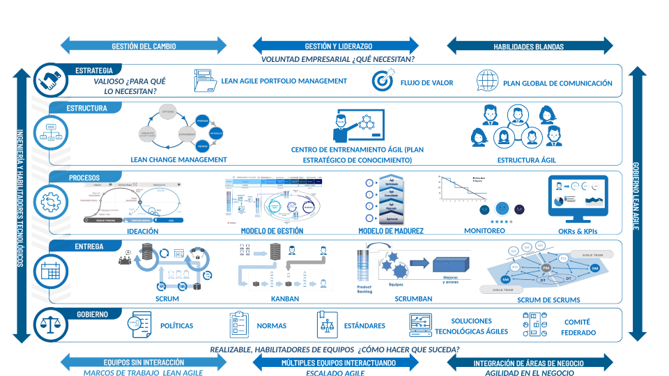 Diagrama del modelo NAVI 3.0. Descripción detallada disponible a continuación.